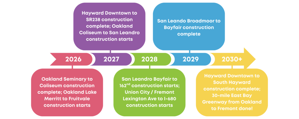 project timeline chart for various East Bay Greenway segments in development, spanning between 2026 and 2030