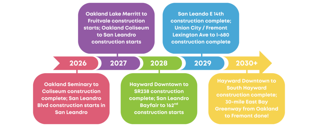 project timeline chart for various East Bay Greenway segments in development, spanning between 2026 and 2030