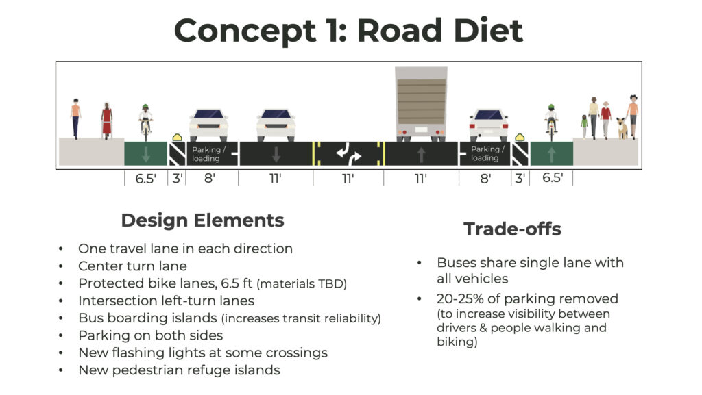Roadway cross section illustration showing curbside projected bike lanes to the right of parked cars, but no bus-only lane. Text: "Concept 1: Road Diet Design Elements • One travel lane in each direction • Center turn lane • Protected bike lanes, 6.5 ft (materials TBD) • Intersection left-turn lanes • Bus boarding islands (increases transit reliability) • Parking on both sides • New flashing lights at some crossings • New pedestrian refuge islands Trade-offs ・ Buses share single lane with all vehicles ・ 20-25% of parking removed (to increase visibility between drivers & people walking and biking)"