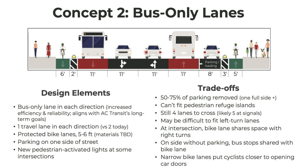 Roadway cross section illustration showing curbside projected bike lanes and bus-only lanes, with car parking only on one side of the street. Text: "Concept 2: Bus-Only Lanes Design Elements • Bus-only lane in each direction (increased efficiency & reliability; aligns with AC Transit's long-term goals) • 1 travel lane in each direction (vs 2 today) • Protected bike lanes, 5-6 ft (materials TBD) • Parking on one side of street • New pedestrian-activated lights at some intersections Trade-offs • 50-75% of parking removed (one full side +) • Can't fit pedestrian refuge islands • Still 4 lanes to cross (likely 5 at signals) • May be difficult to fit left-turn lanes • At intersection, bike lane shares space with right turns • On side without parking, bus stops shared with bike lane • Narrow bike lanes put cyclists closer to opening car doors"