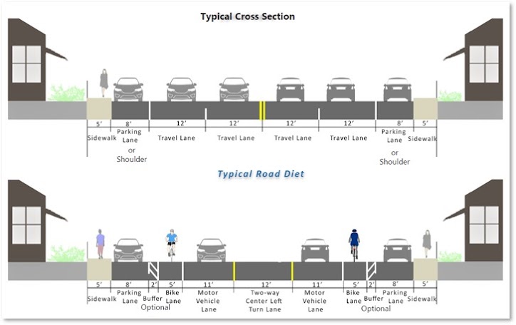 Cross section of proposed bike lanes on San Pablo Dam Rd in El Sobrante, showing 2 car lanes each way changed to two but with a center turn lane and 7' bike lanes on each side next to parked cars