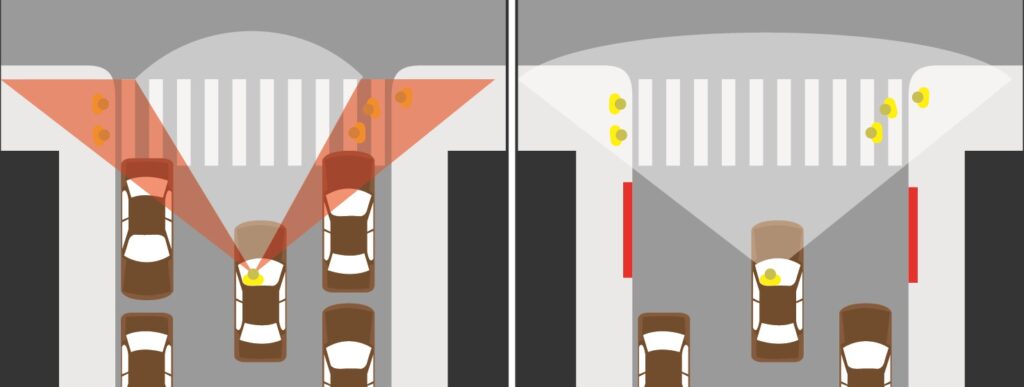 illustration showing a driver's view of a crosswalk impeded by cars parked at the corners, and a second illustration of the same sight lines clear due to red curb parking prohibitions at the corners