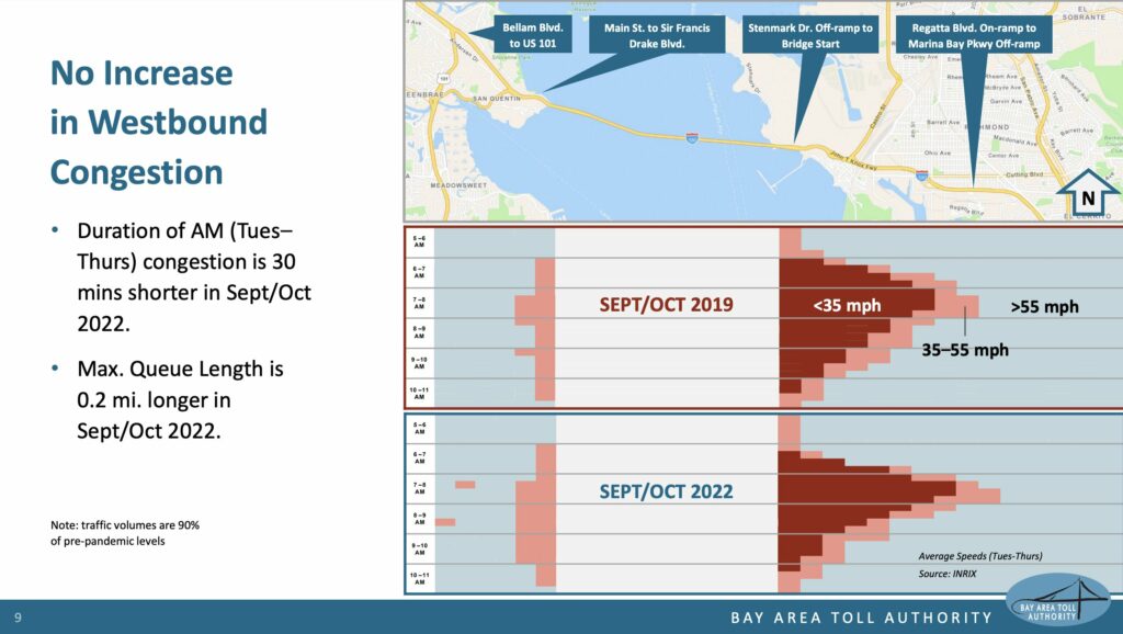 Bay Area Toll Authority presentation slide "No Increase in Westbound Congestion • Duration of AM (Tues-Thurs) congestion is 30 mins shorter in Sept/Oct 2022. • Max. Queue Length is 0.2 mi. longer in Sept/Oct 2022."