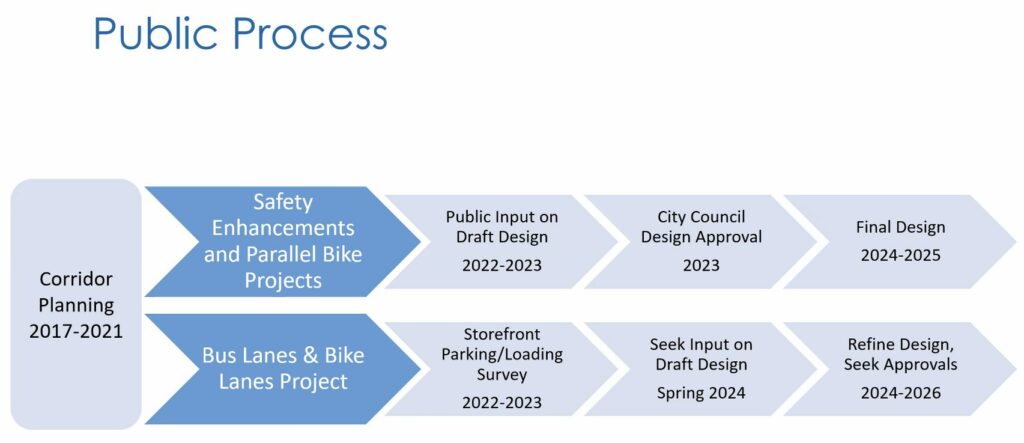 project timelines chart for ACTC's San Pablo Ave protected bikeways and parallel bikeways projects