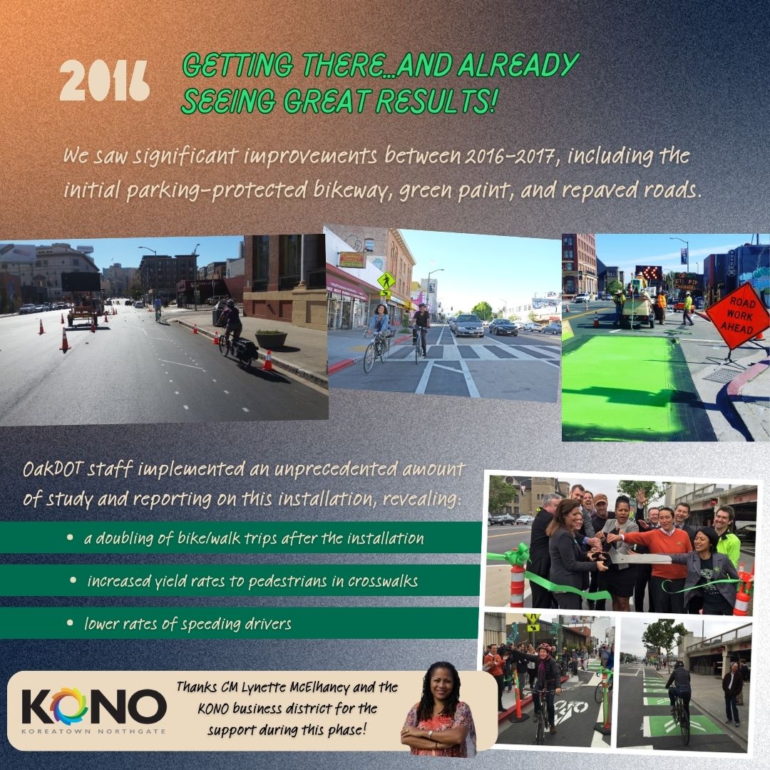 "2016 GETTING THERE. AND ALREADY SEEING GREAT RESULTS! We saw significant improvements between 2016-2017, including the initial parking-protected bikeway, green paint, and repaved roads. OakDOT staff implemented an unprecedented amount of study and reporting on this installation, revealing. • a doubling of bike/walk trips after the installation • increased yield rates to pedestrians in crosswalks • lower rates of speeding drivers Thanks CM Lynette McElhaney and the KONO business district for the support during this phase!"