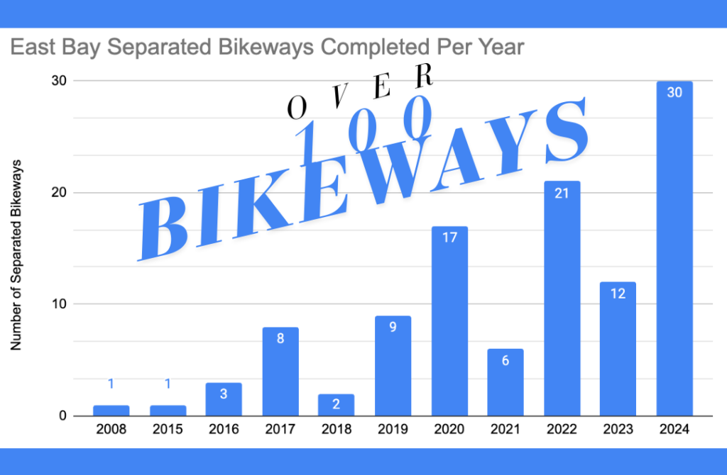 bar graph of East Bay separated bikeways per year increasing from 1 in 2008 up to 30 in 2024 - text "over 100 bikeways"