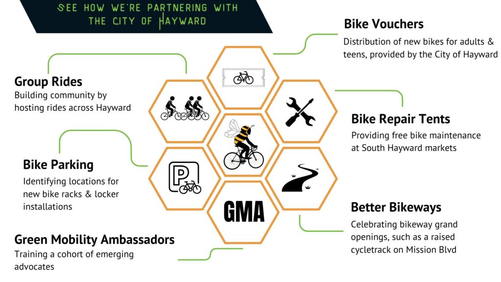 SEE HOW WERE PARTNERING WITH THE CITY OF HAYWARD Group Rides Building community by hosting rides across Hayward Bike Parking Identifying locations for new bike racks & locker installations Green Mobility Ambassadors Training a cohort of emerging advocates Bike Vouchers Distribution of new bikes for adults & teens, provided by the City of Hayward Bike Repair Tents Providing free bike maintenance at South Hayward markets Better Bikeways Celebrating bikeway grand openings, such as a raised cycletrack on Mission Blvd