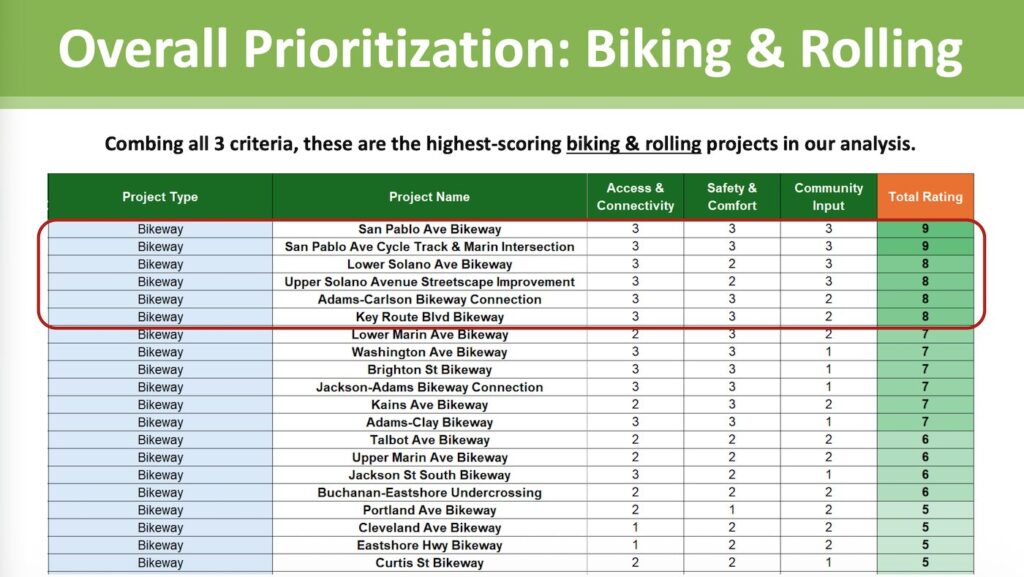 list of 2026 Albany bike plan priority projects, with San Pablo Ave at the top