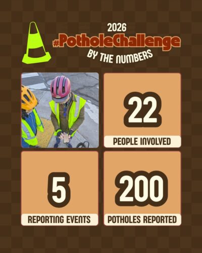 An infographic titled "2026 #PotholeChallenge BY THE NUMBERS". The graphic uses a brown checkered background and features a bright neon green traffic cone icon in the top left corner. The top left panel shows a high-angle photo of two people wearing high-visibility yellow safety vests and bicycle helmets, looking down at a smartphone. Three tan-colored boxes display the following data in large, bold brown text: 22 People Involved. 5 Reporting Events. 200 Potholes Reported.